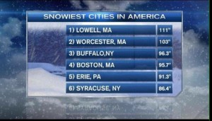 In fact, I'm writing to you right now from the second-snowiest city in the United States, with over 100 inches of snowfall. And what's the number one city, you ask? Funny story... of all the flippin' places on the continent, the only city snowier than the BURIED Worcester IS MY HOMETOWN!!!!! Maybe it's not the Class of 2015 after all...Maybe it's me!